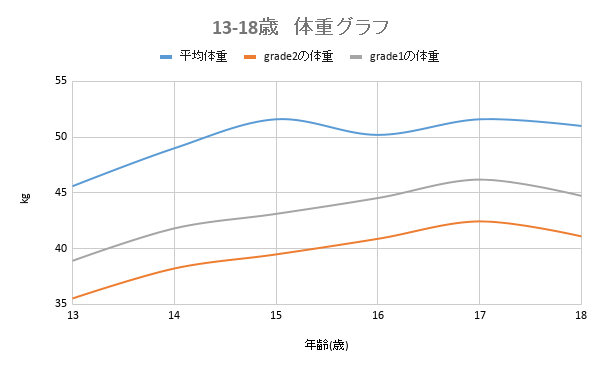 13-18歳　体重グラフ